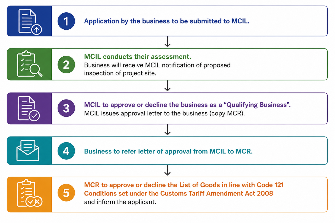Code 121 process flowchart with five steps from application to MCR approval of the list of goods (detailed in the list below).