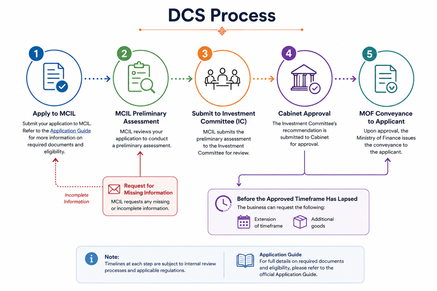 Duty Concession Scheme process flowchart with five steps from application through to conveyance to the applicant (detailed in the list below).